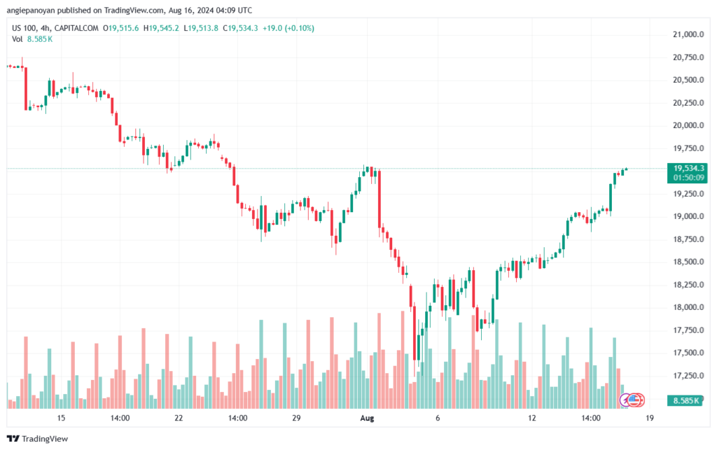 تحليل مؤشر ناسداك الفني US100-NASDAQ-16-8-2024