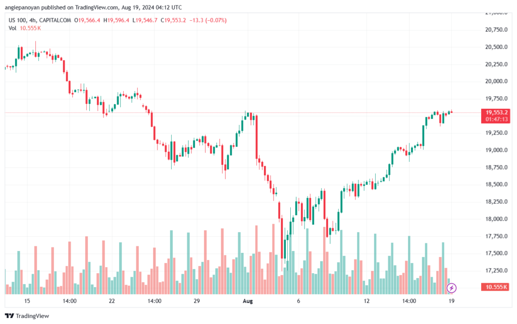 تحليل مؤشر ناسداك الفني US100-NASDAQ-19-8-2024