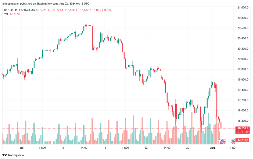 تحليل مؤشر ناسداك الفني US100-NASDAQ-2-8-2024