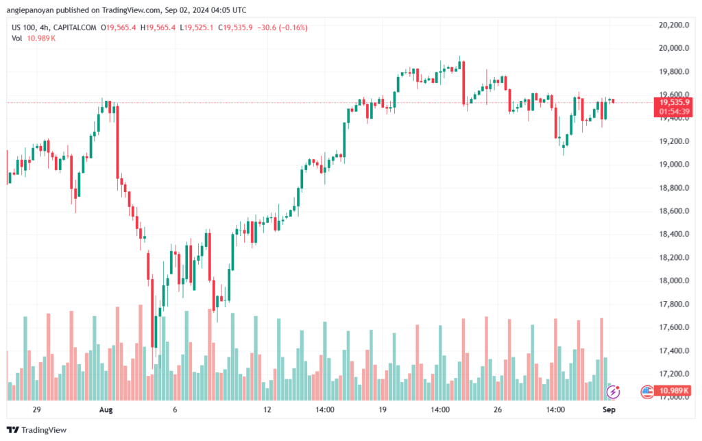 تحليل مؤشر ناسداك الفني US100-NASDAQ-2-9-2024