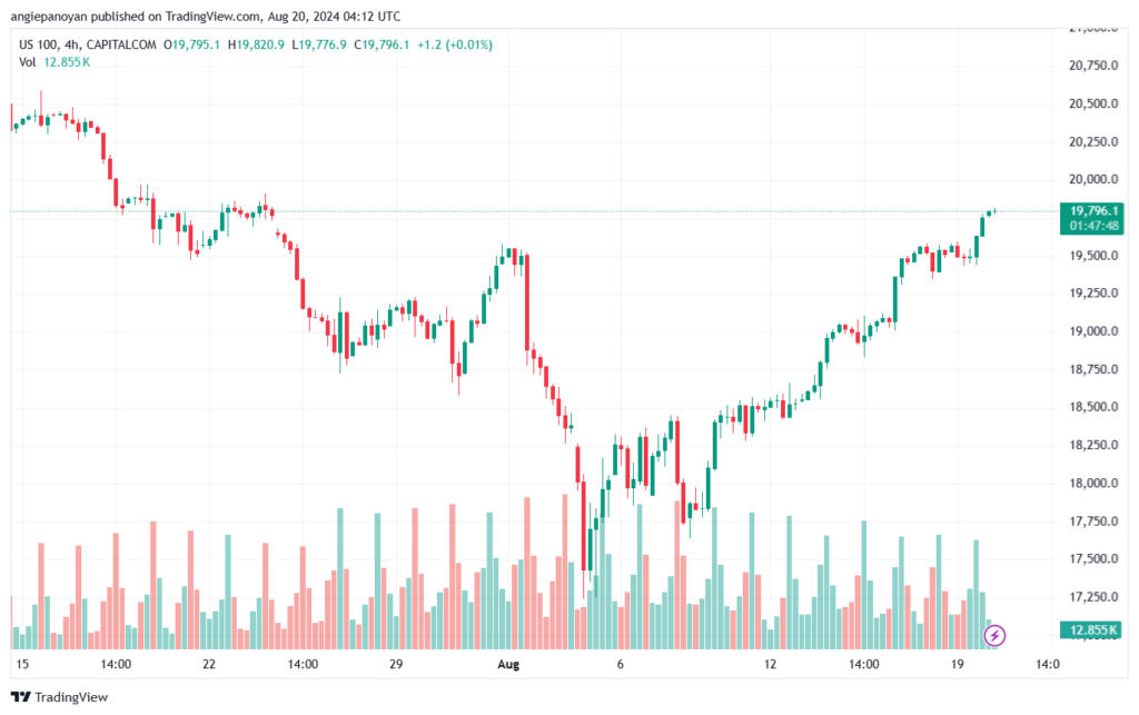 تحليل مؤشر ناسداك الفني US100-NASDAQ-20-8-2024