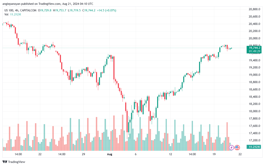 تحليل مؤشر ناسداك الفني US100-NASDAQ-21-8-2024