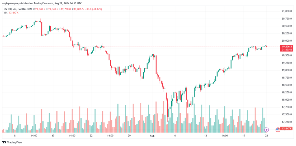تحليل مؤشر ناسداك الفني US100-NASDAQ-22-8-2024