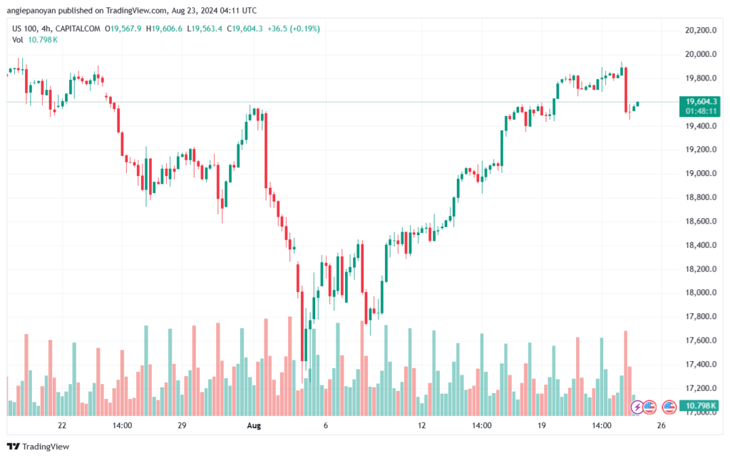 تحليل مؤشر ناسداك الفني US100-NASDAQ-23-8-2024