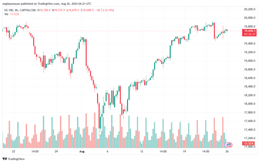 تحليل مؤشر ناسداك الفني US100-NASDAQ-26-8-2024