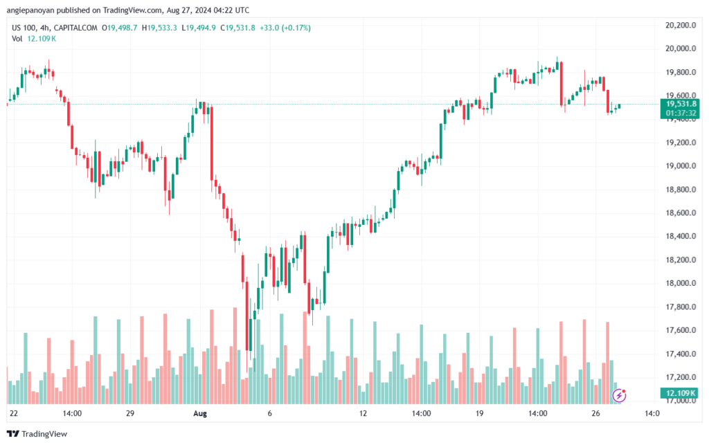 تحليل مؤشر ناسداك الفني US100-NASDAQ-27-8-2024