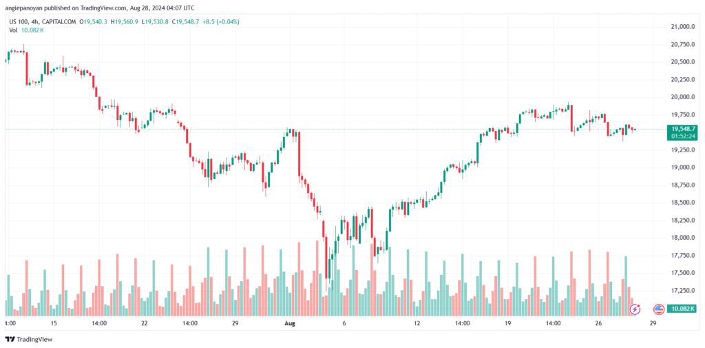 تحليل مؤشر ناسداك الفني US100-NASDAQ-28-8-2024