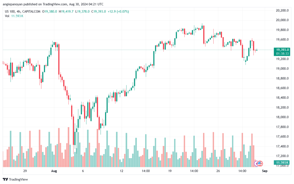 تحليل مؤشر ناسداك الفني US100-NASDAQ-30-8-2024