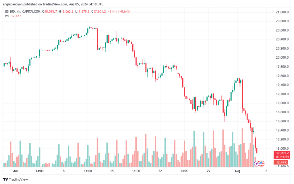 تحليل مؤشر ناسداك الفني US100-NASDAQ-5-8-2024