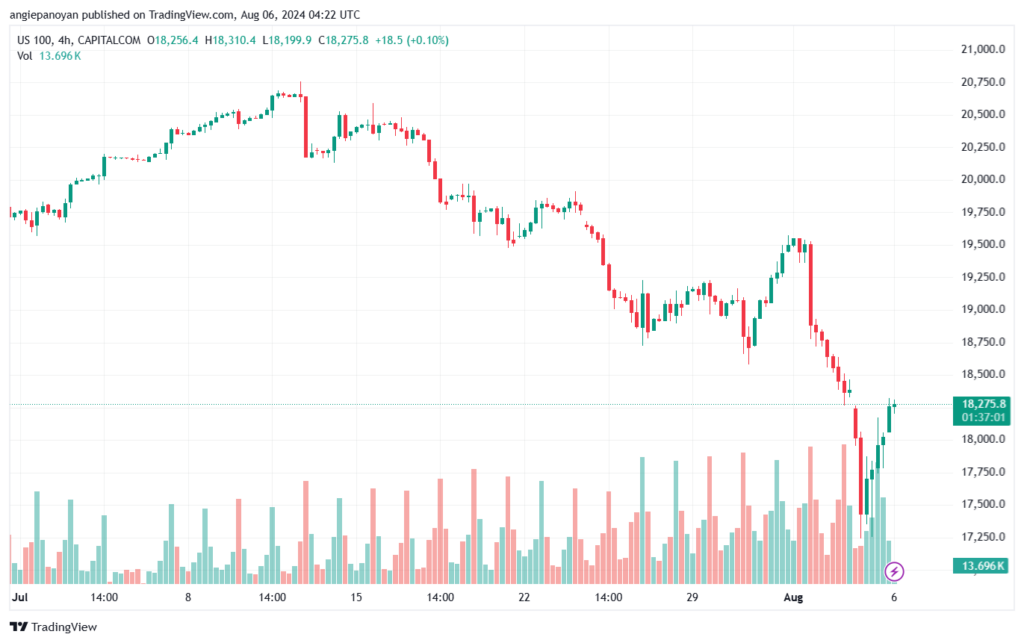 تحليل مؤشر ناسداك الفني US100-NASDAQ-6-8-2024