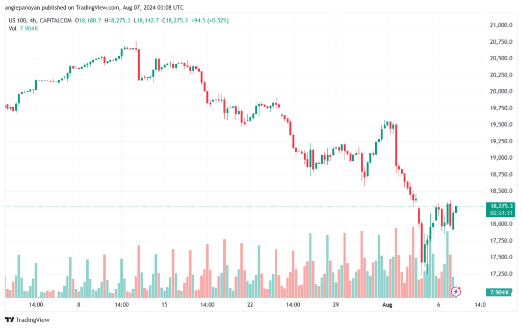 تحليل مؤشر ناسداك الفني US100-NASDAQ-7-8-2024