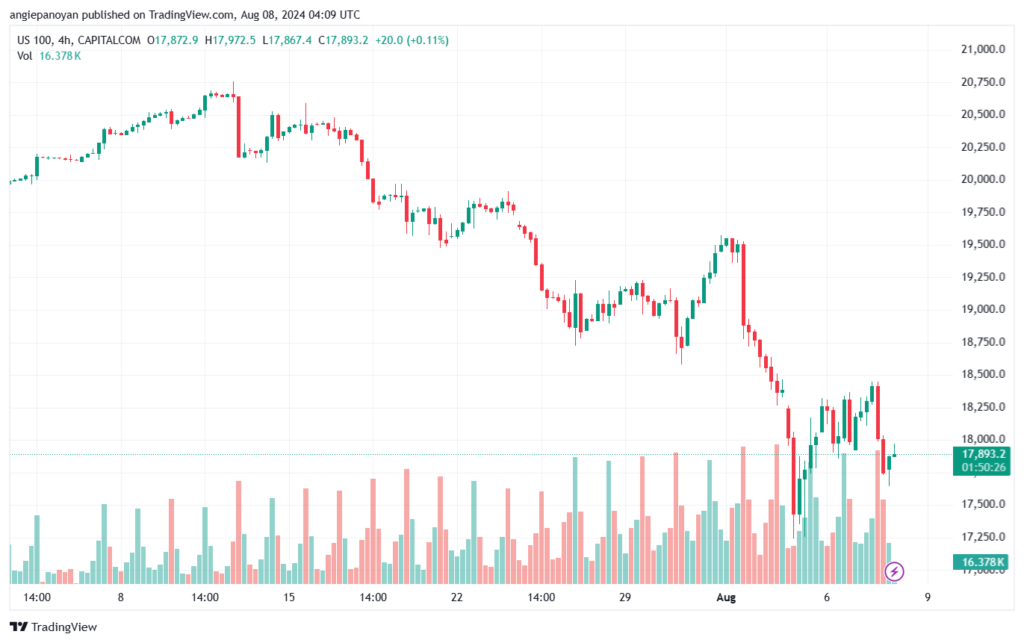 تحليل مؤشر ناسداك الفني US100-NASDAQ-8-8-2024