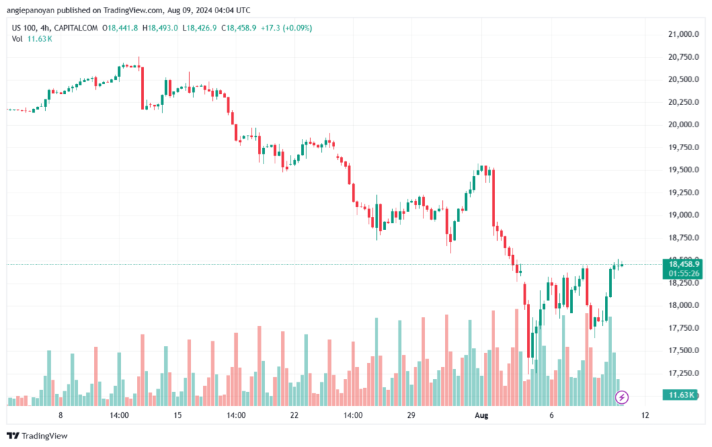 تحليل مؤشر ناسداك الفني US100-NASDAQ-9-8-2024