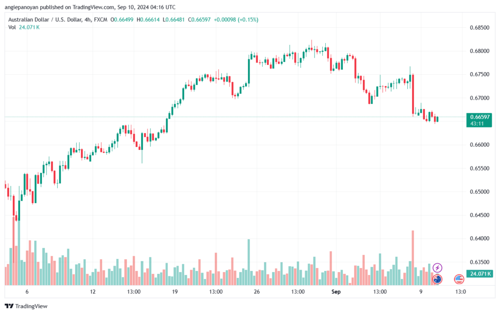 تحليل-AUDUSD-10-9-2024