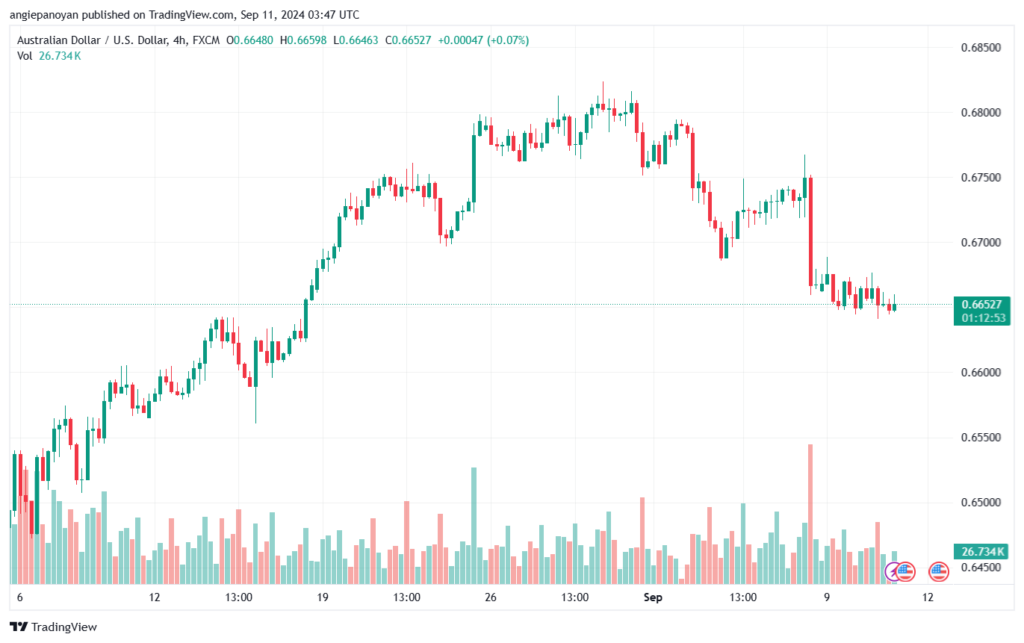 تحليل-AUDUSD-11-9-2024