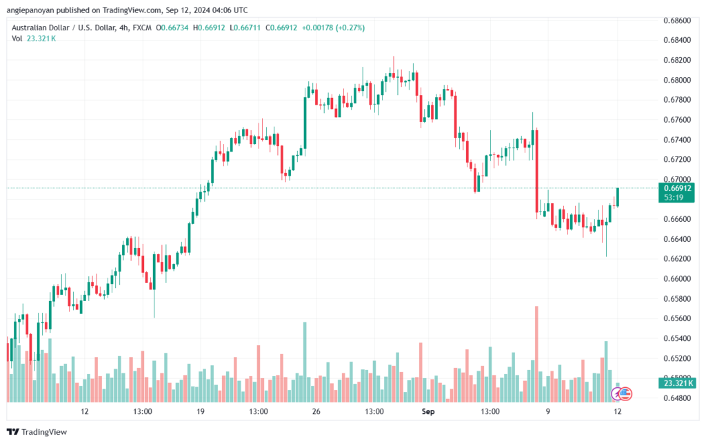 تحليل-AUDUSD-12-9-2024
