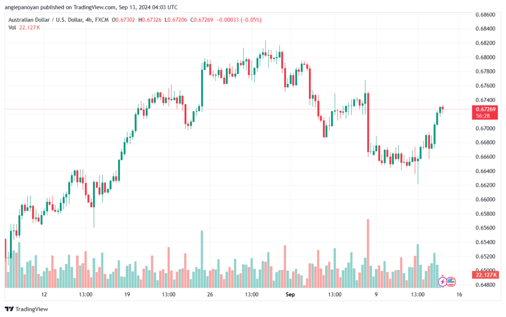 تحليل-AUDUSD-13-9-2024