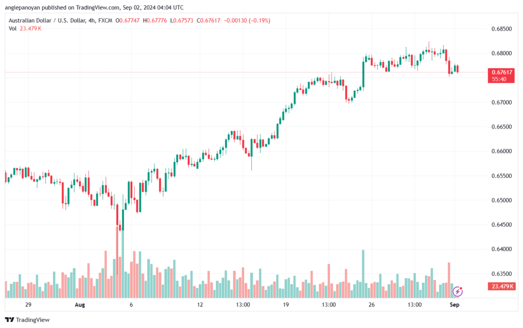 تحليل-AUDUSD-2-9-2024