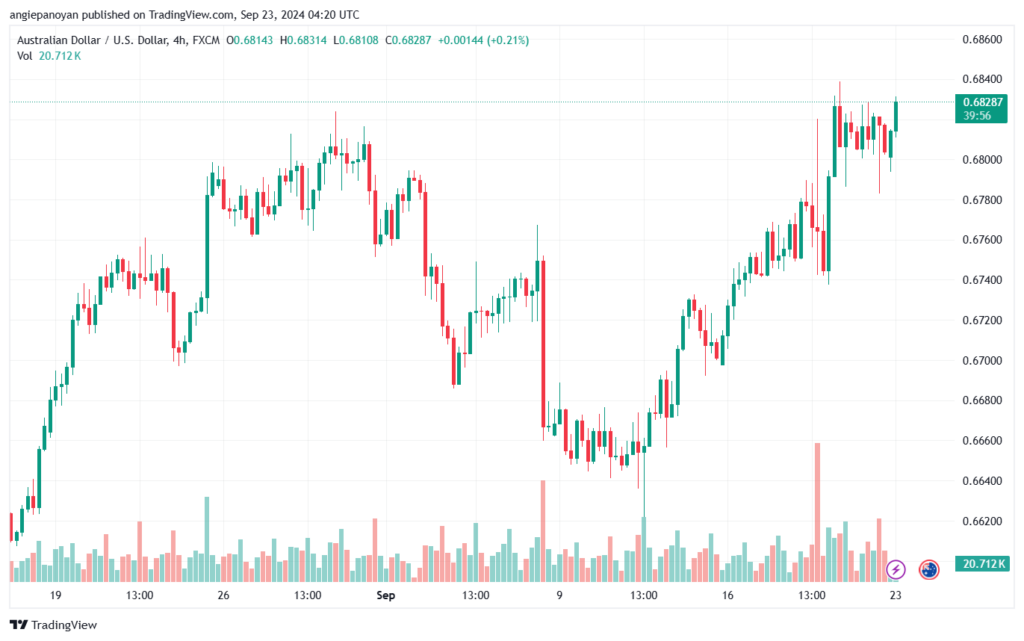 تحليل-AUDUSD-23-9-2024