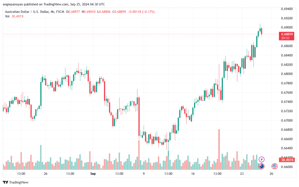 تحليل-AUDUSD-25-9-2024