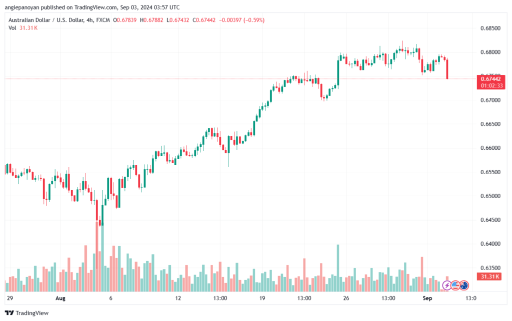 تحليل-AUDUSD-3-9-2024