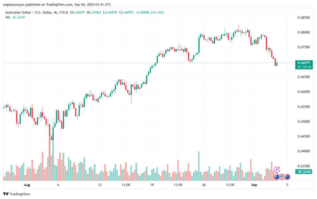 تحليل-AUDUSD-4-9-2024