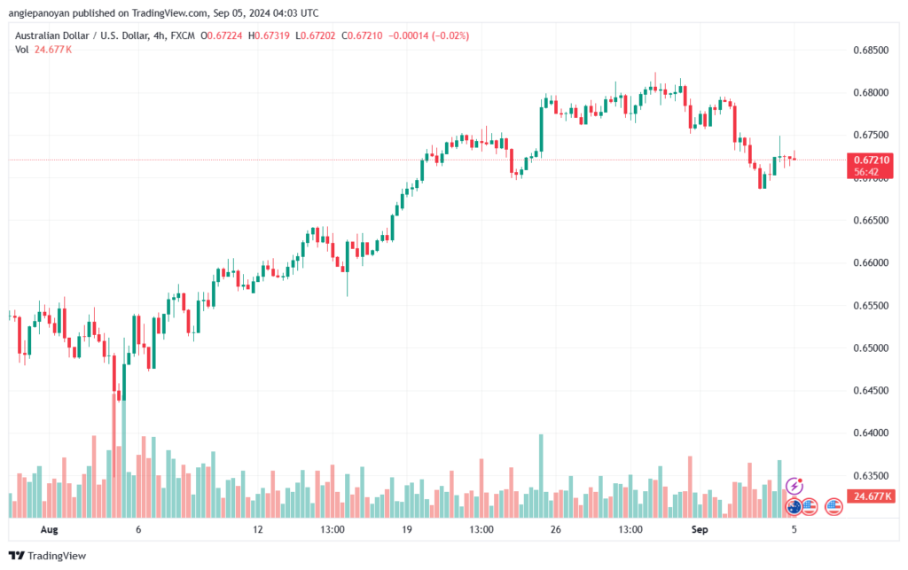 تحليل-AUDUSD-5-9-2024