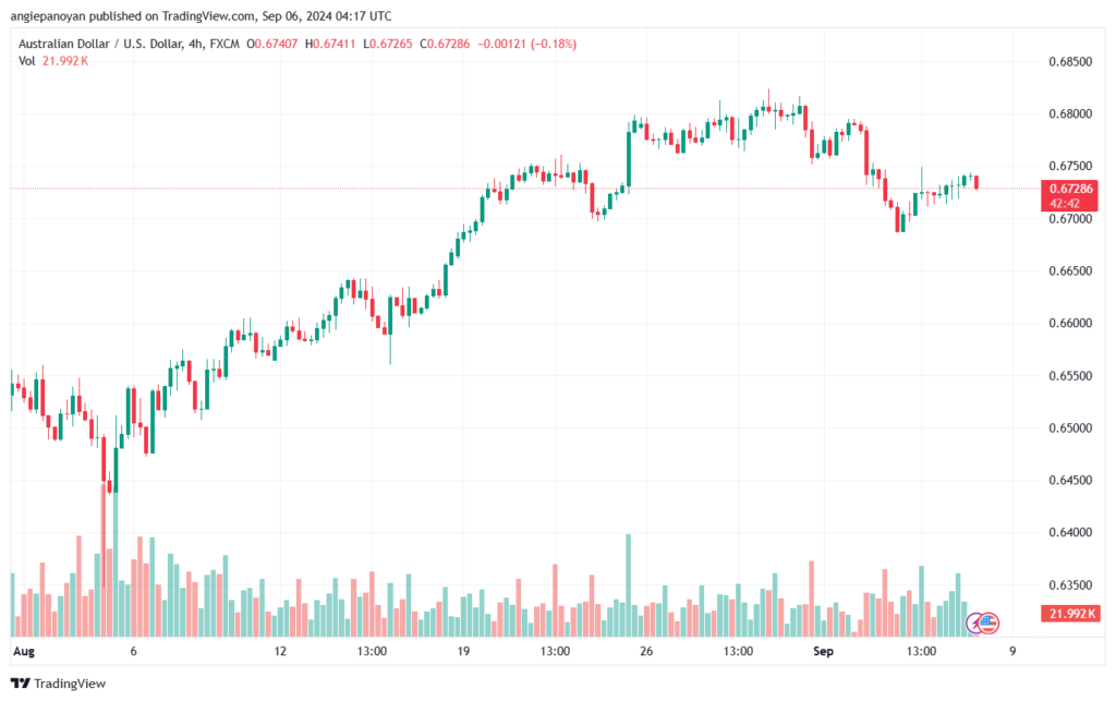تحليل-AUDUSD-6-9-2024
