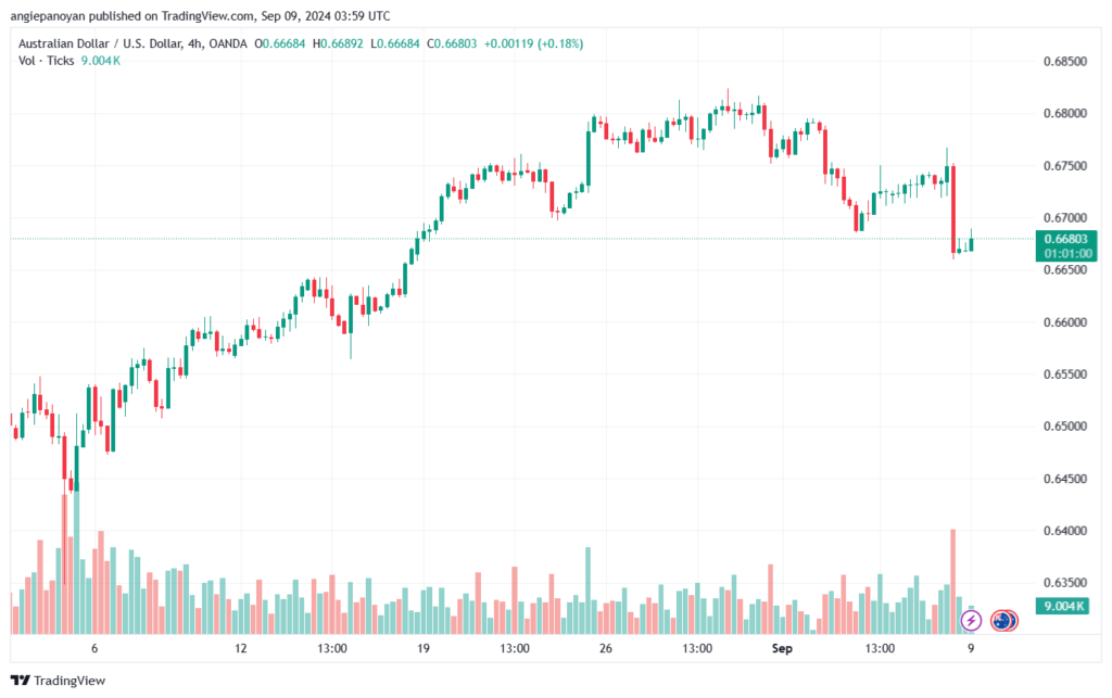 تحليل-AUDUSD-9-9-2024