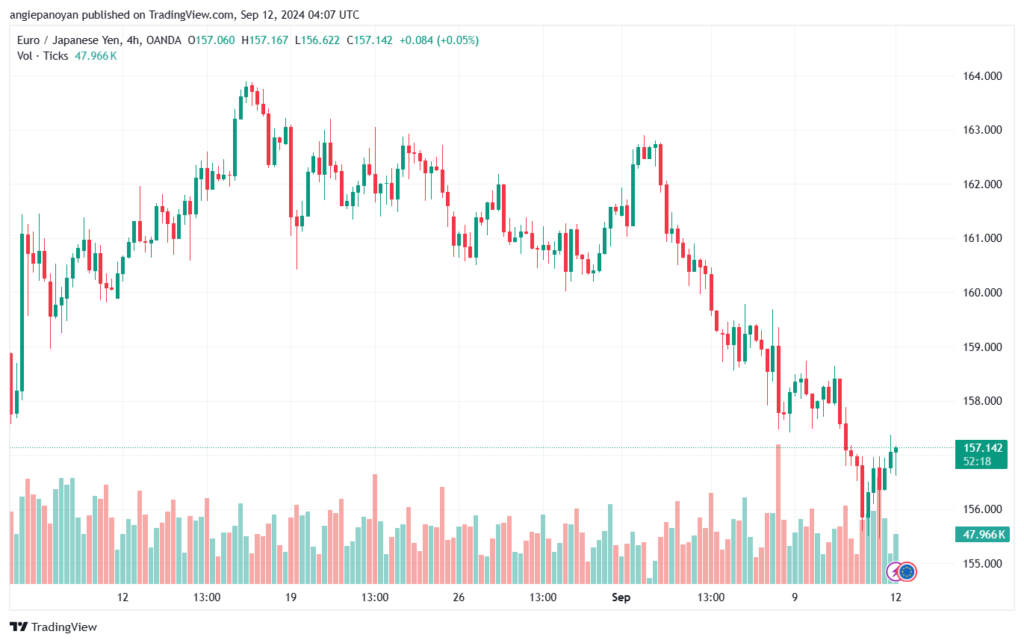 تحليل-EURJPY-12-9-2024