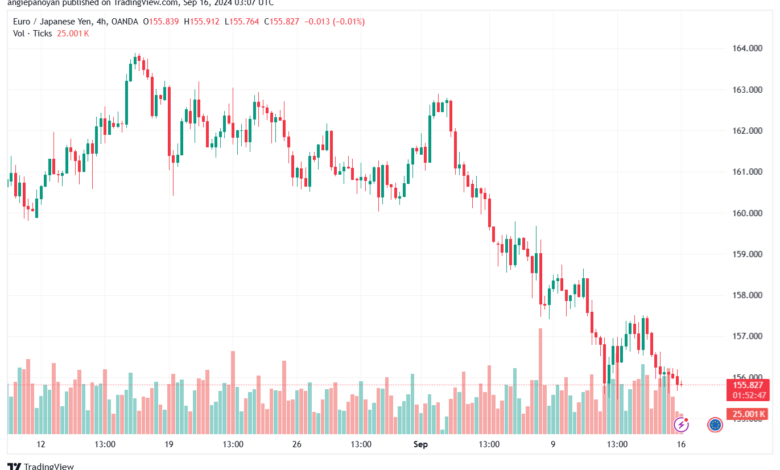 تحليل-EURJPY-16-9-2024