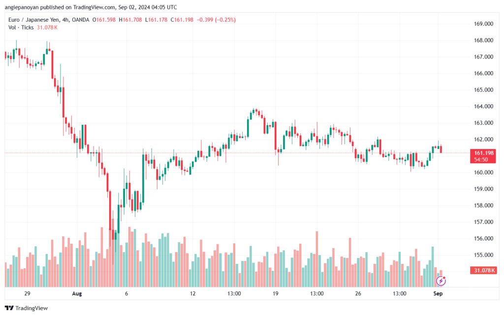 تحليل-EURJPY-2-9-2024