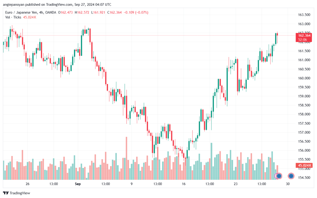 تحليل-EURJPY-27-9-2024