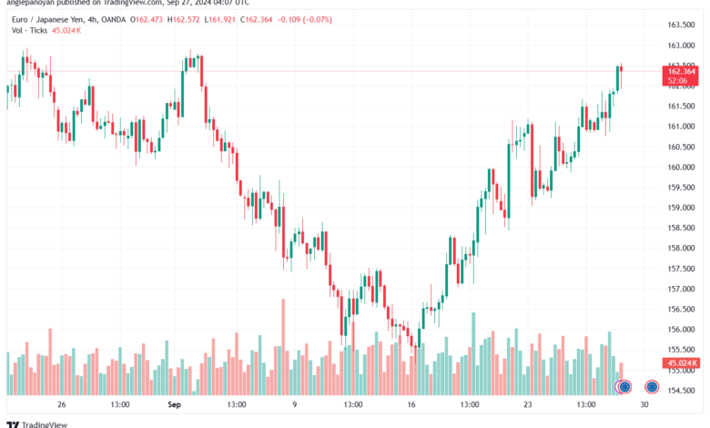 تحليل-EURJPY-27-9-2024