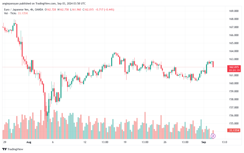 تحليل-EURJPY-3-9-2024
