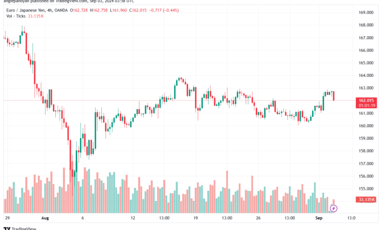 تحليل-EURJPY-3-9-2024