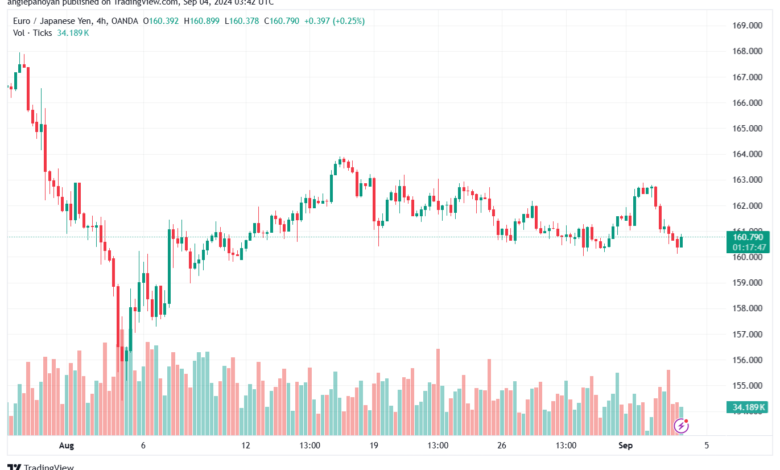 تحليل-EURJPY-4-9-2024