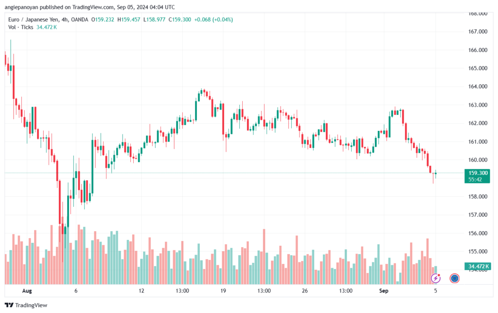 تحليل-EURJPY-5-9-2024