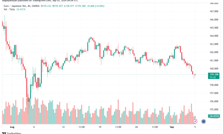 تحليل-EURJPY-5-9-2024