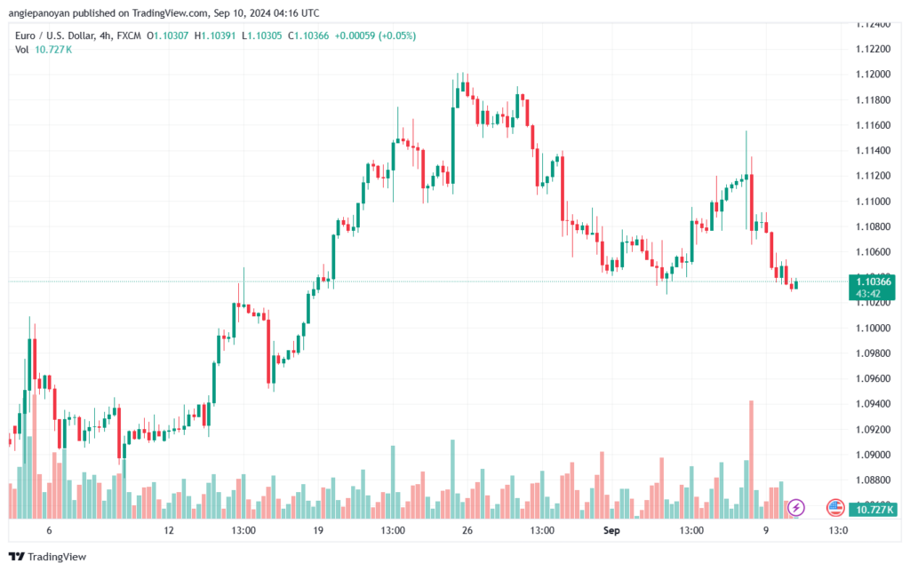 تحليل EURUSD- 10-9-24