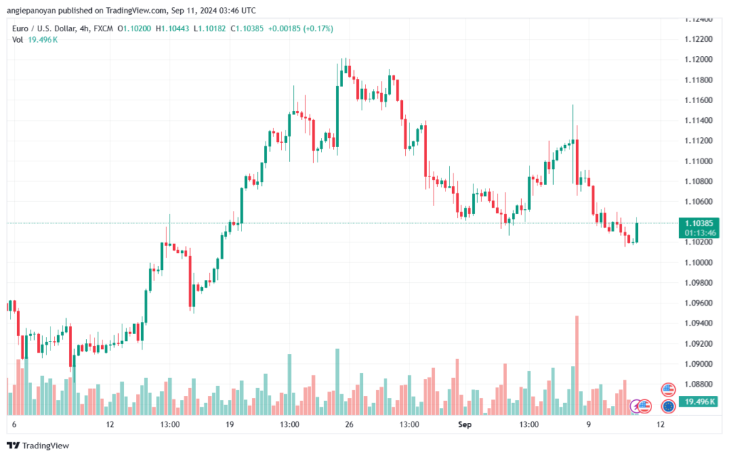 تحليل EURUSD- 11-9-24