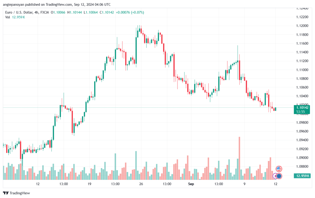 تحليل EURUSD- 12-9-24