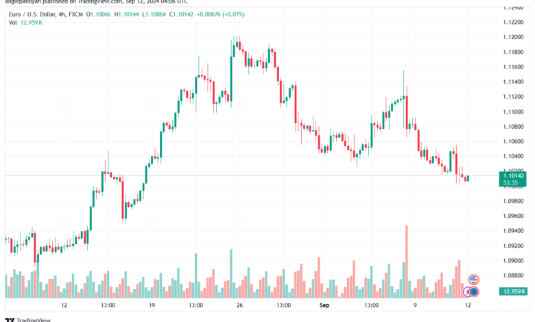 تحليل EURUSD- 12-9-24