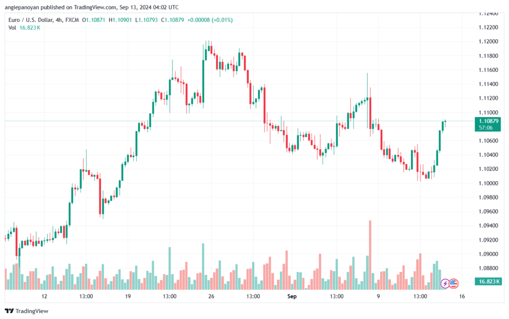 تحليل EURUSD- 13-9-24