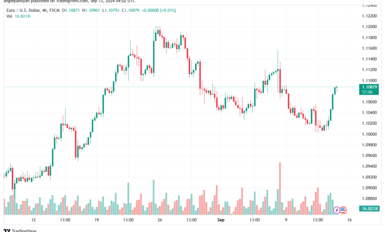 تحليل EURUSD- 13-9-24