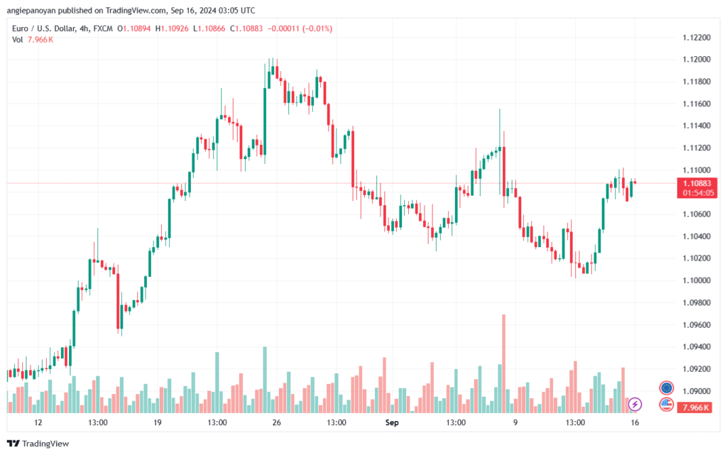 تحليل EURUSD- 16-9-24