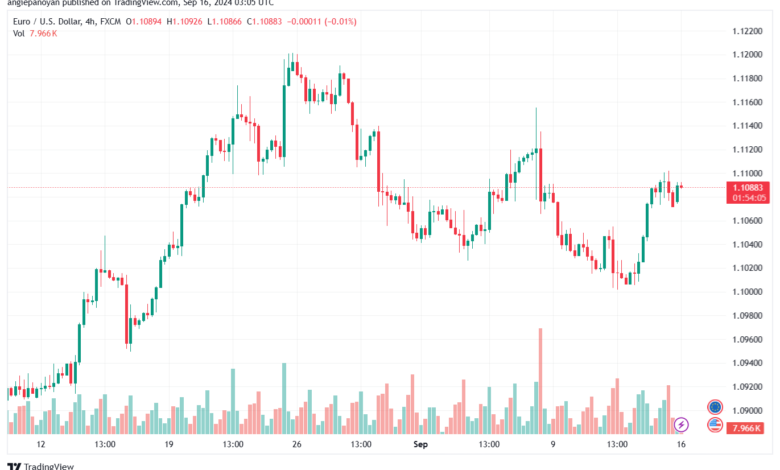 تحليل EURUSD- 16-9-24