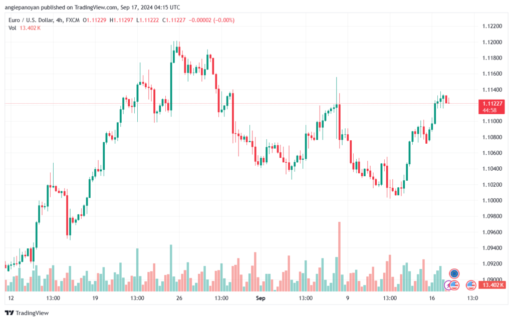 تحليل EURUSD- 17-9-24