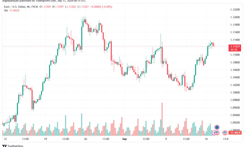 تحليل EURUSD- 17-9-24