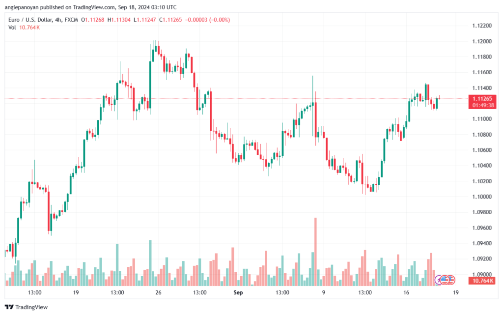 تحليل EURUSD- 18-9-24